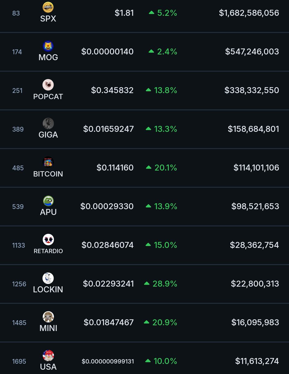 thesolanapost's tweet photo. 🚨 $LOCKIN (@LockinONCHAIN) leads all Murad picks with the highest gains in the past 24 hours. https://t.co/QOzfyGcyTn