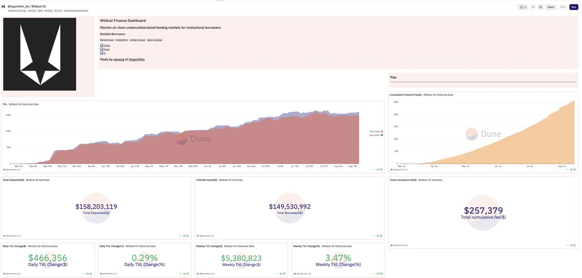 We're super impressed by this Dune dashboard made by <a href="/uksang29/">uksang | Hyperithm</a> of <a href="/hyperithm/">Hyperithm</a>:

dune.com/hyperithm_ko/w…

Data up to your eyeballs, summaries of largest borrowers, and a live ranking of which Wildcat markets offer the highest yield/most capacity per underlying asset

Up