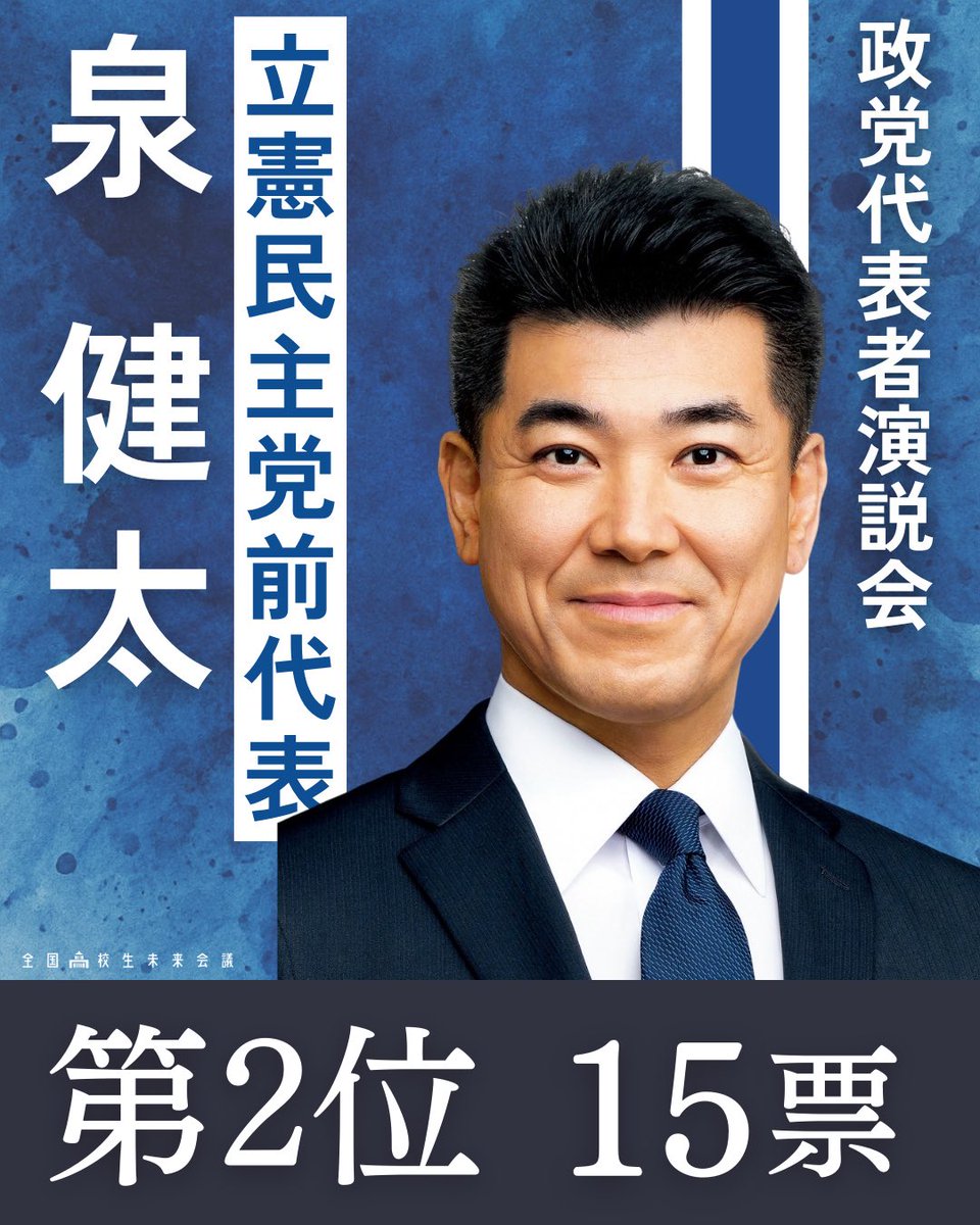 miraikaigi_jp's tweet image. 【政党代表者演説結果発表vol.1】

#高校生未来会議最高かよ 
#玉木雄一郎 #泉健太