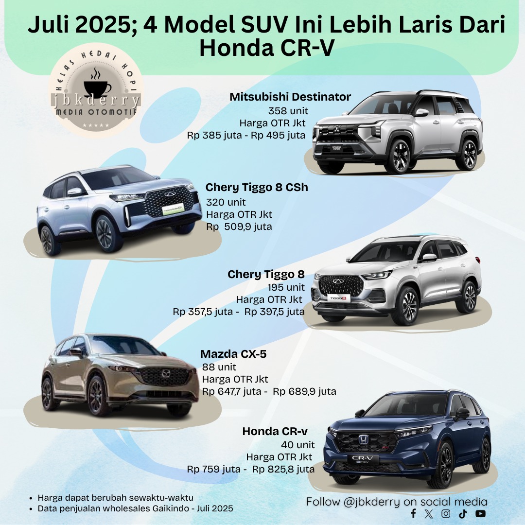 Juli 2025; 4 Model SUV Ini Lebih Laris Dari Honda CR-V

Info selengkapnya di instagram.com/p/DNSkv_ip1GL/…

#mitsubishidestinator #cherytiggo8 #cherytiggo8csh #mazdacx5 #hondacrv