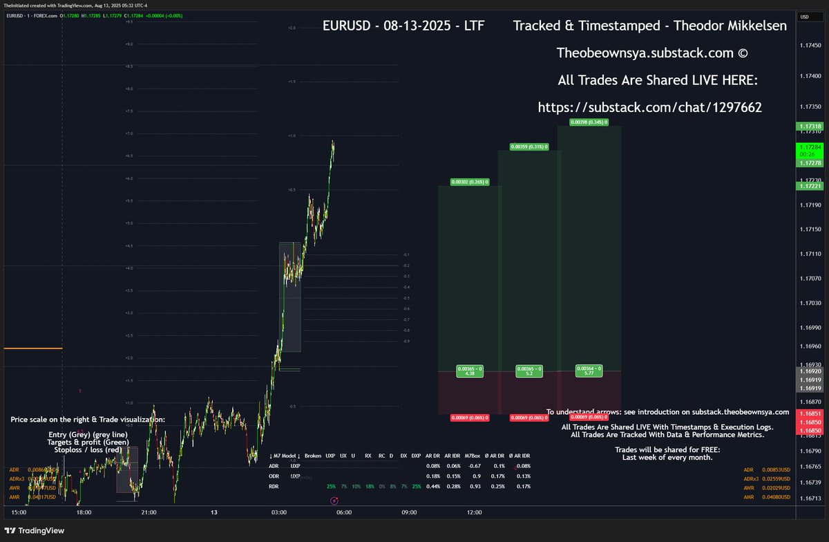 The remaining targets are now hitting on EURUSD shared live on twitter as well.

#Forex #DXY #USD #EURUSD #GBPUSD #EU #GU #Dollar #Trading #Investing