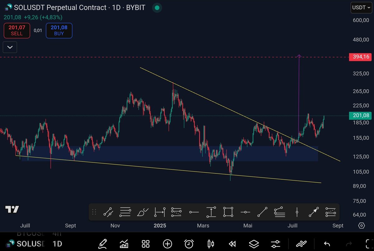 Le Solana repasse au-dessus des 200$ ! When 400$ ? 👀