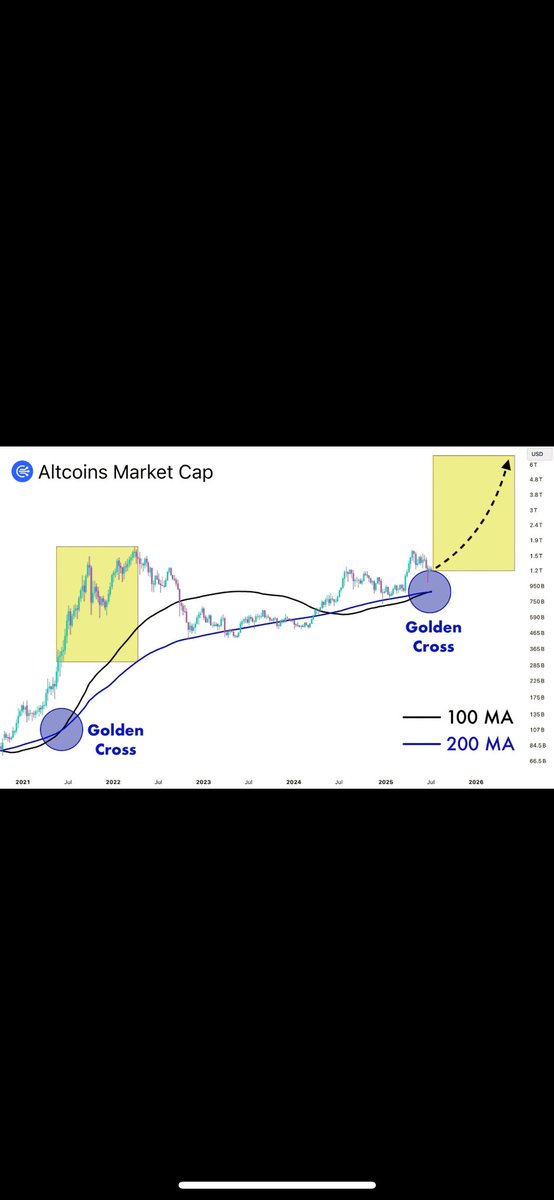 Altcoins just hit the Golden Cross for the first time in 4 years 🔥

This week, the market will explode and many lowcaps pump 200–300x.

Every $50 in alts today = $10,000 by September.

Here’s my list of altcoins to accumulate before it’s too late 🧵🔽