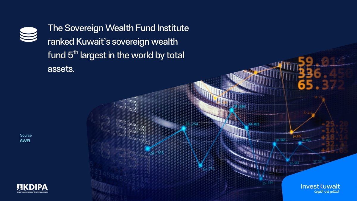 هيئة تشجيع الاستثمار المباشر (@kdipa) on Twitter photo Kuwait’s Sovereign wealth fund ranked 5th largest in the world by the Sovereign Wealth Fund Institute (SWFI).
#InvestKuwait
<a href="/swfinstitute/">swfinstitute</a> Kuwait’s Sovereign wealth fund ranked 5th largest in the world by the Sovereign Wealth Fund Institute (SWFI).
#InvestKuwait
<a href="/swfinstitute/">swfinstitute</a>