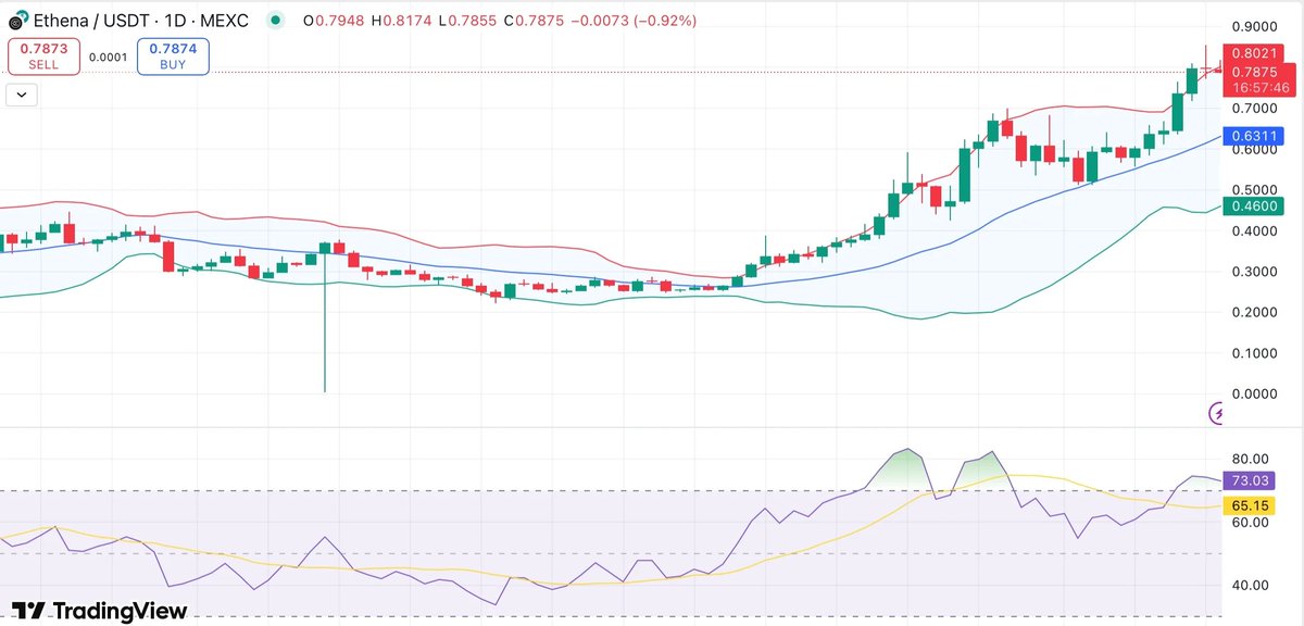 Ethena’s TVL just blasted past $10B 🚀 

ENA is at $0.79, up 36% this week, with 4 bullish catalysts: USDe adoption, $260M token buybacks, whale accumulation, and ecosystem growth/integrations. 

Can $ENA hit $1 this month? 👀