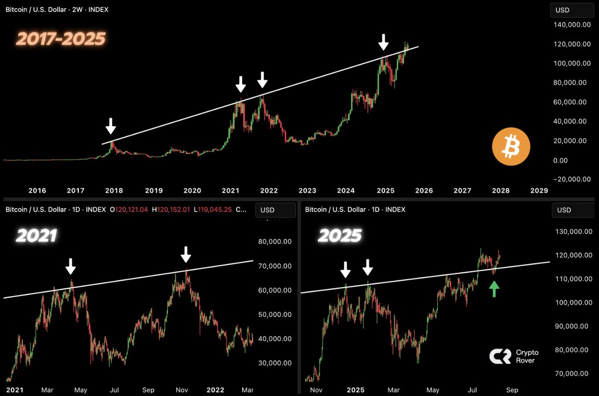 The difference between the 2021 and 2025 Bitcoin tops, explained in one  simple chart. 👇