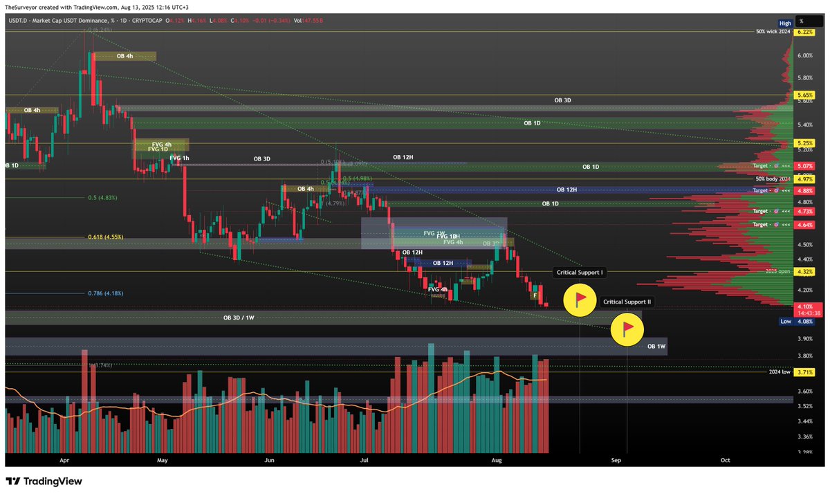 TheSurveyorCG's tweet photo. 🧠 USDT Dominance – Critical Support Incoming

🚨 USDT.d is now approaching a CRITICAL support cluster

This zone (~4.02) overlaps as an Order Block on both the 3D and 1W chart — making it a high-confluence level for a potential reversal or massive continuation.

---

🧭 Scenario A – Local Support Holds

📌 If USDT.d reacts positively at this zone:

• 🎯 It could trigger a short-term correction on altcoins
• 🧼 Take profit on high-risk alt longs
• 🧳 Consider reducing spot exposure and reloading lower
• 🛡 Alternatively: Hedge your spot bags with shorts to capture downside

---

🧨 Scenario B – Support Fails

If the support doesn't hold:

1. 🔁 Watch for a reclaim → market structure may reset
2. 🔻 No reclaim? → Expect a deeper drop towards the next 1W Order Block zone (⚠️ ~3.85% area as shown on the chart)

---

🔄 Tactical Playbook

✅ If support works:

We’ve outlined above how to reduce risk or lock in profits.

❌ If support breaks:

• We keep printing hard 🔥.
• Keep this playbook for the same purpose at ~3.85 area.

---

⚠️ Be surgical. Be disciplined. Be early.

Markets reward those who plan ahead — not those who react late.

📊 See the full structure in the image  for target zones, OBs, FVGs, and VRVP volume layers.
