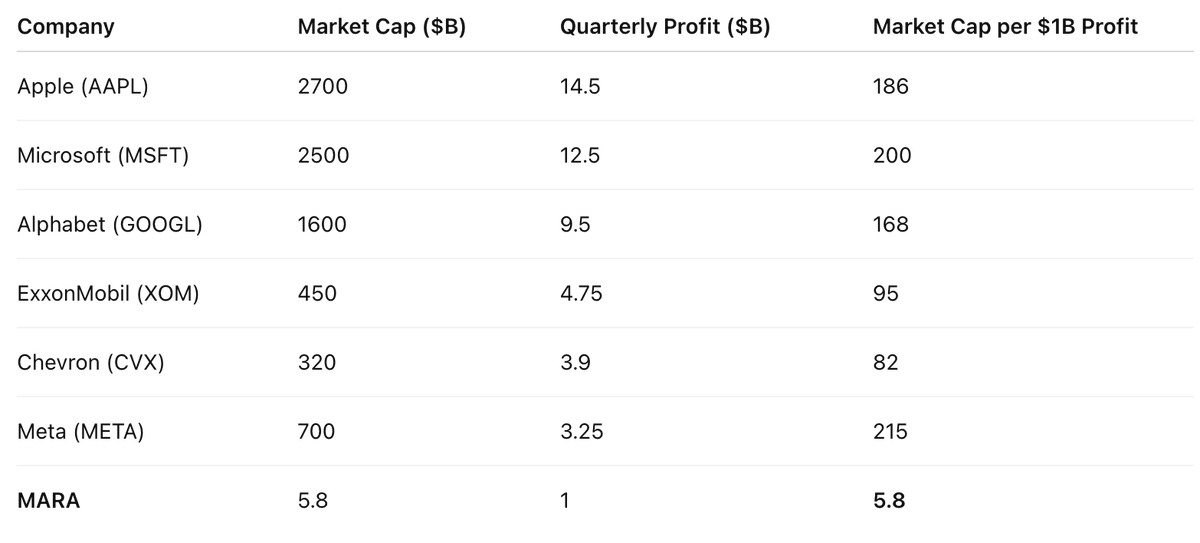 If $BTC hits $128K, $MARA will post $1B HODL gain.
 
Profit explosion on a $5.8B valuation, crushing even trillion-dollar tech giants in efficiency.

And you still ask why BlackRock loaded up. 🤑