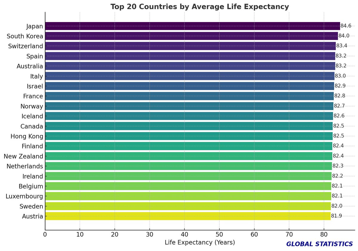 TOP 20 COUNTRIES BY AVERAGE LIFE EXPECTANCY
#worldbank #oecd #Statistics #global #globalstatistics #Japan #spain #Italy