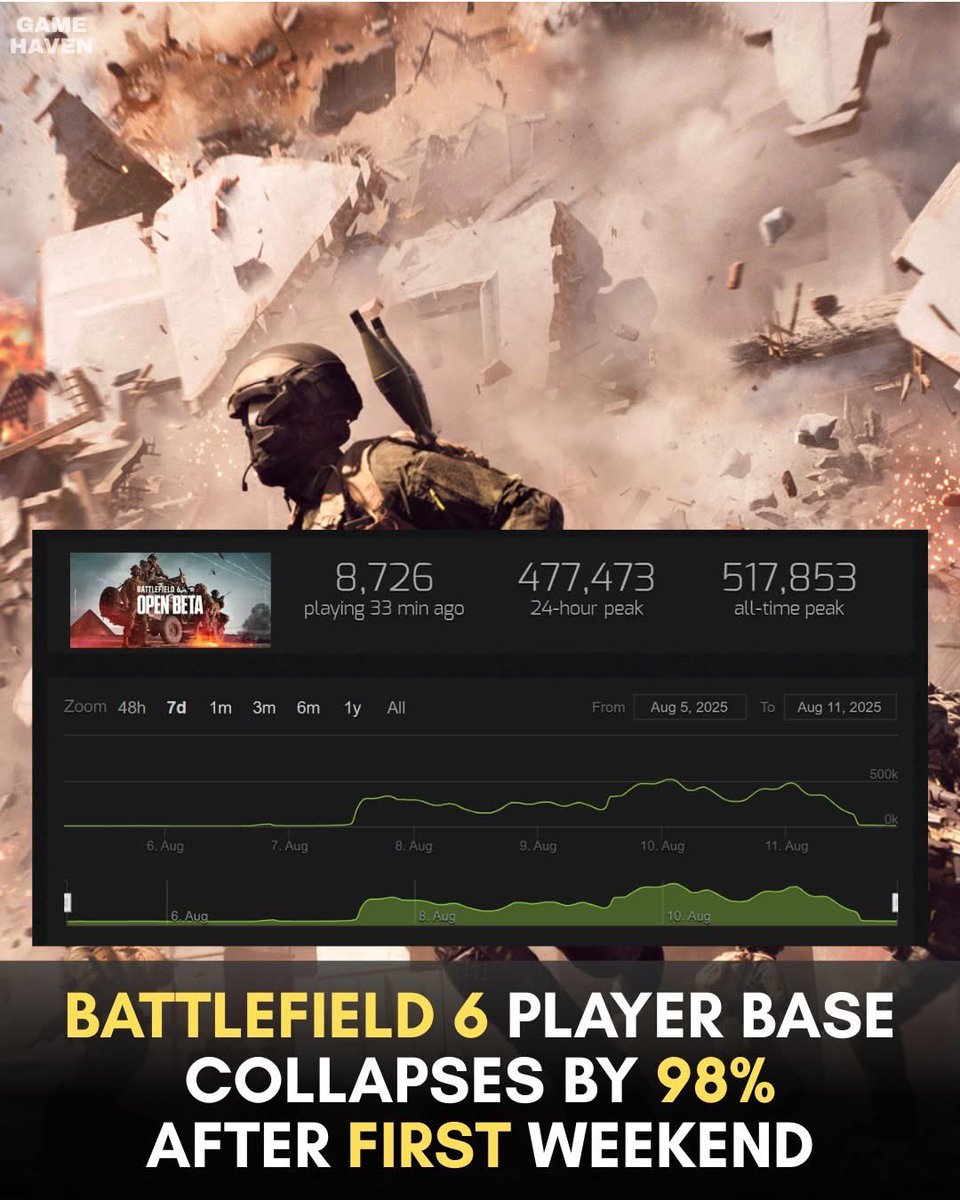 EA bir hafta içersinde BF6 beta’nın yeni oyuncu sayısının %98’ni kaybetmiş. Oyunu oynayanlar bir daha oynamak istemiyor.

Umarım hileciler bu oyunuda çıkmadan yok etmez. Gördüğüm kadarıyla takımlara da mutlaka güç dengesi gelmesi lazım.