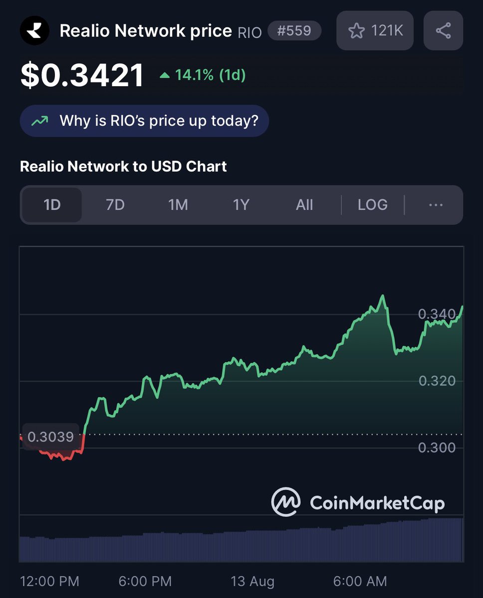 unclejoopert's tweet photo. Just wait until $RIO hits the $50–$100 range.

I’m not even talking shit, they’re on some serious #RWA business. Just check the posts of @ELADENTBOY 

It’s coming. https://t.co/3jUzK3gW3D