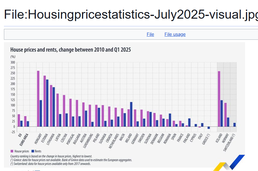 MarschikTamas's tweet photo. @trispora @iG6500 honnan vetted ezeket az adatokat? https://t.co/pU0wWLzvkD A Eurostat szerint is Magyarországon drágult a legtöbbet az elmúlt 15 évben az ingatlanpiac (a KSH szolgáltatja a magyar adatokat) https://t.co/5kDnq8MhKZ