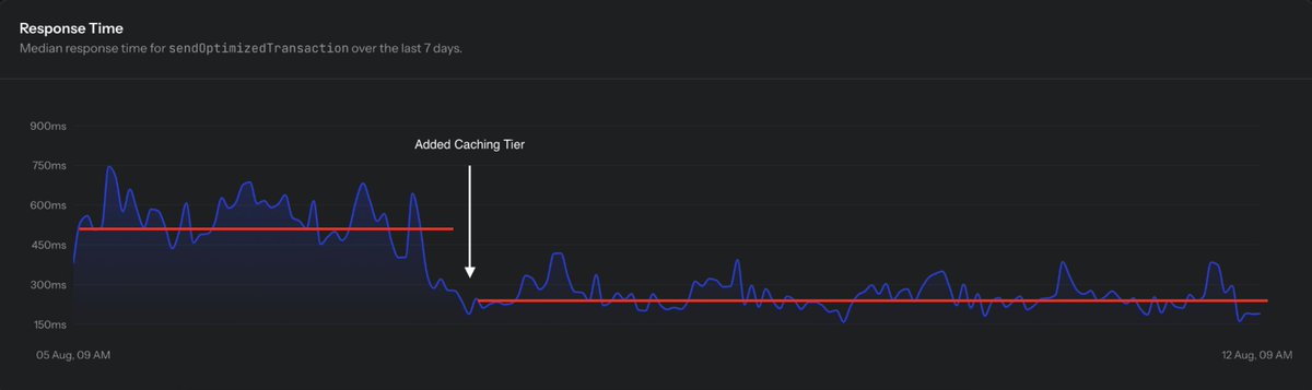 we've been hard at work building Gateway! new feature <a href="/sayantanxyz/">sayantan</a> shipped a few days ago resulted in much lower e2e latencies for our clients, which means faster transactions for your users. reach out if you want a demo :)