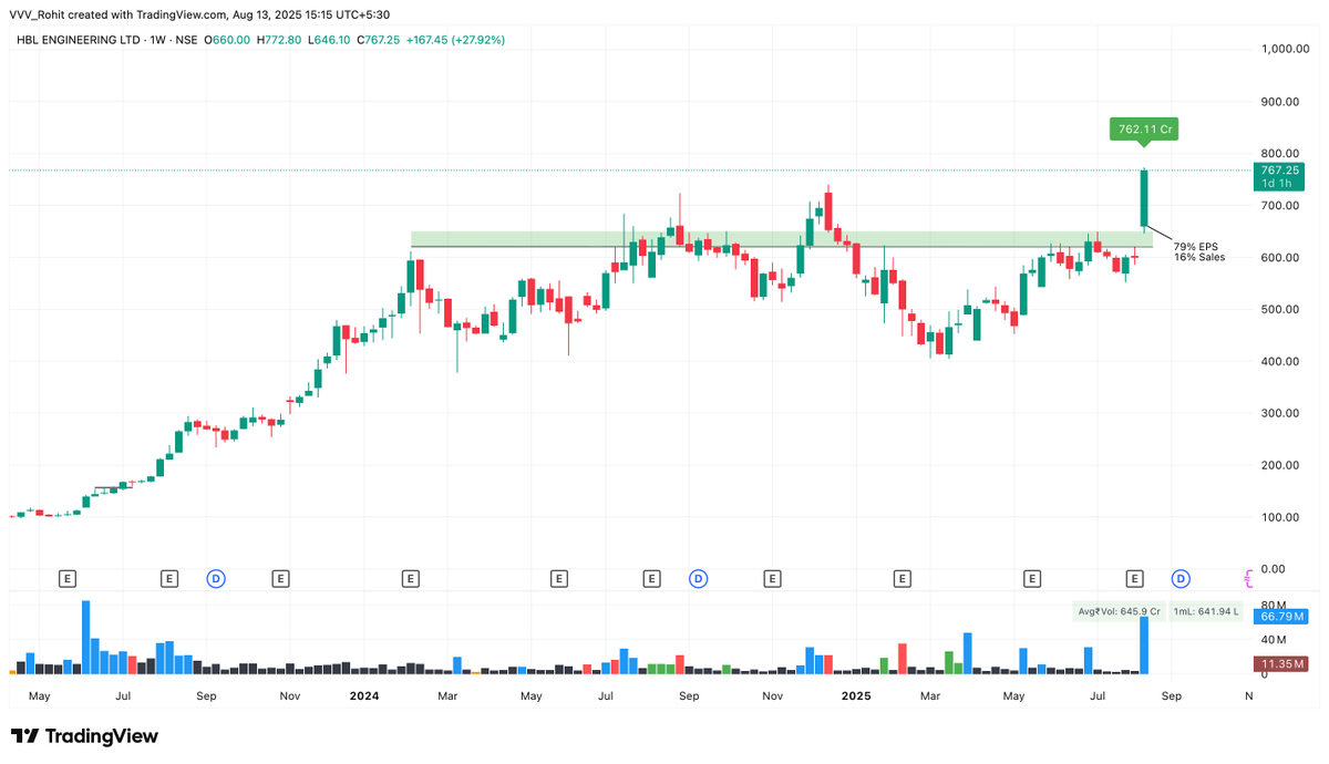 VVVStockAnalyst's tweet photo. HBLPOWER 

After 1.5 years of consolidation, this stock has finally pushed out of this large Supply zone with a lot of force &amp; volume backed by strong results ( 79% EPS ) along with Kavach News acting as trigger. 

Will be focusing on the next small base HBLPOWER forms to attack https://t.co/95tvtvQsRY