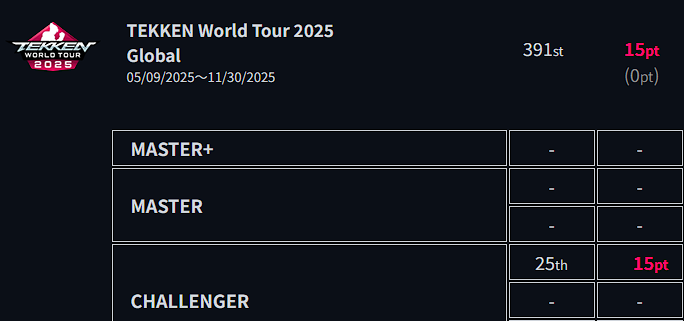 AC_KaanMC's tweet image. So after a tough Tekken weekend, I&apos;m proud to have finished 25th place at @CROSSOVER_GG 
The start was difficult, I took a heavy loss against @M7Ghafir but I fought my way through the losers bracket. 

Huge thanks to the main organizers @IamThaiGer  and Cece.  See u all next year