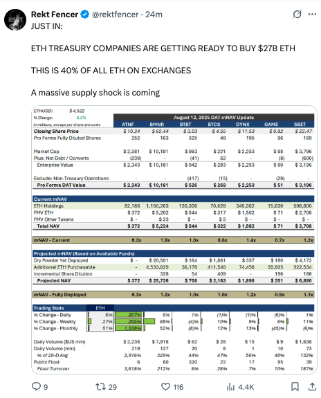 Seeing a lot of KOLs talk about ETH. 

Has ETH treasury decided to start marketing itself? Rather than just sell their bags.