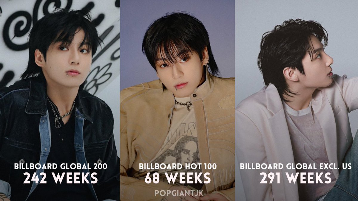 popgiantjk's tweet photo. Jungkook has recorded 600 cumulative weeks on Billboard’s three main song charts, making him the second Asian artist — after his group BTS — and the first Asian soloist to reach this achievement. https://t.co/VVlGk8dk3k