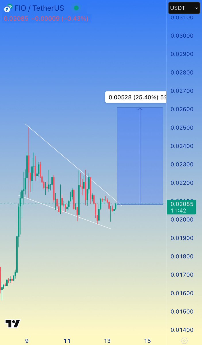 Alpha_Voyager's tweet photo. #FIO is on the verge of Falling Wedge breakout 📈📈

Expecting +10-20% Bullish rally after the Breakout, So keep an eye on it

#fiousdt #FioProtocol $Fio https://t.co/SlmQx0qCqV