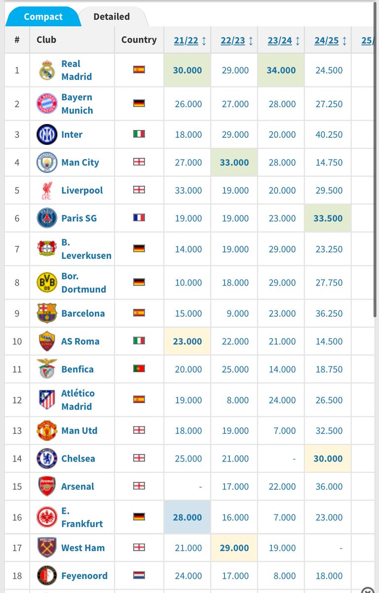 WestHam_Central's tweet photo. NEW: West Ham sit 17th in the latest UEFA Club Rankings.

No Spurs to be seen.

May have left the scene for a bit but still very, very massive. https://t.co/mLfCLAmJy7