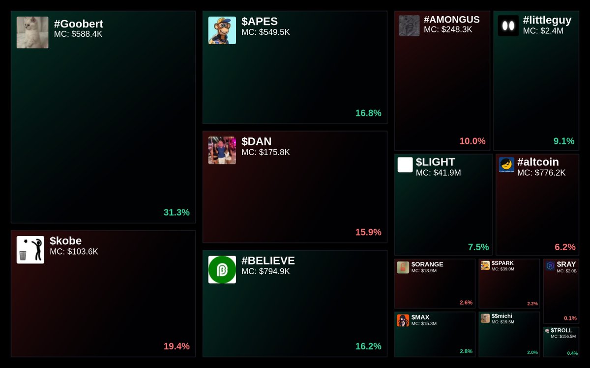 GlydoAlerts's tweet photo. Trending on https://t.co/ugPoOnWTIF Heatmap

1. #Goobert
2. $kobe
3. $APES
4. $DAN
5. #BELIEVE

Updated every 5 mins. https://t.co/2wA2ucOStu