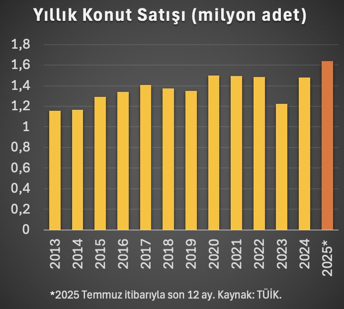 Para ve maliye politikası sıkı ise konut satışları neden rekor kırıyor?