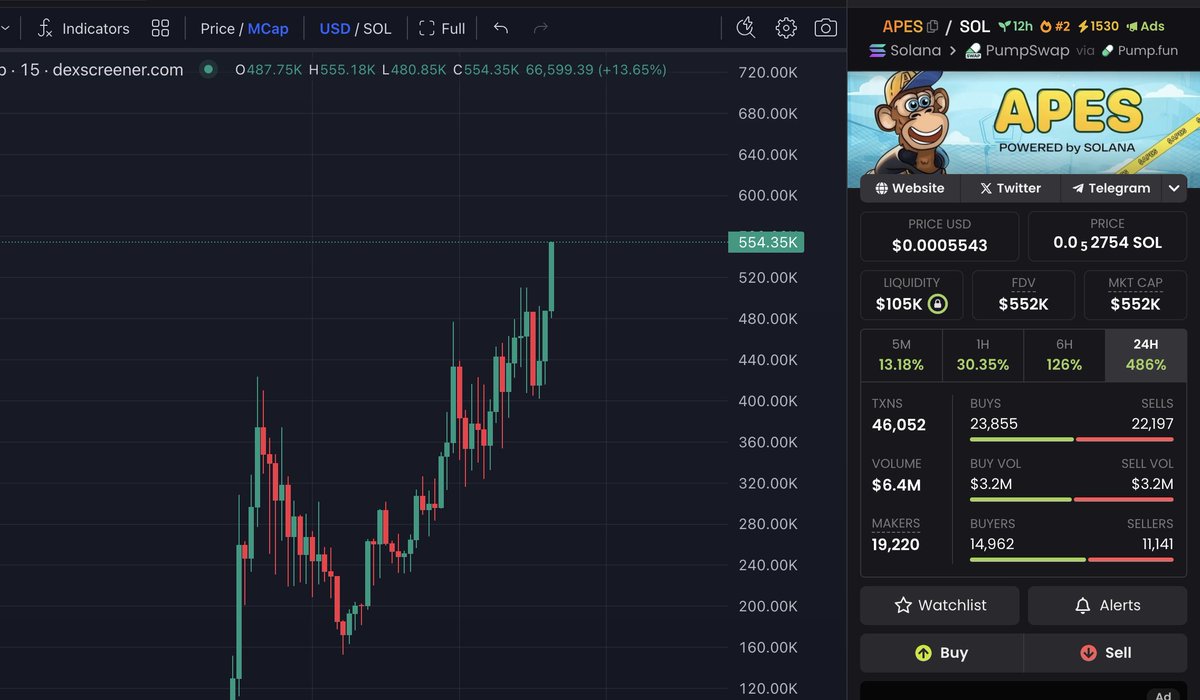 apes_onsol's tweet photo. NEW ATH ON $APES! soon millions
CA: DSfhSCTkCxnA7qGmdPzroA6pFTB2s9on2ZfAVXdLpump https://t.co/CaLuGzK1CR