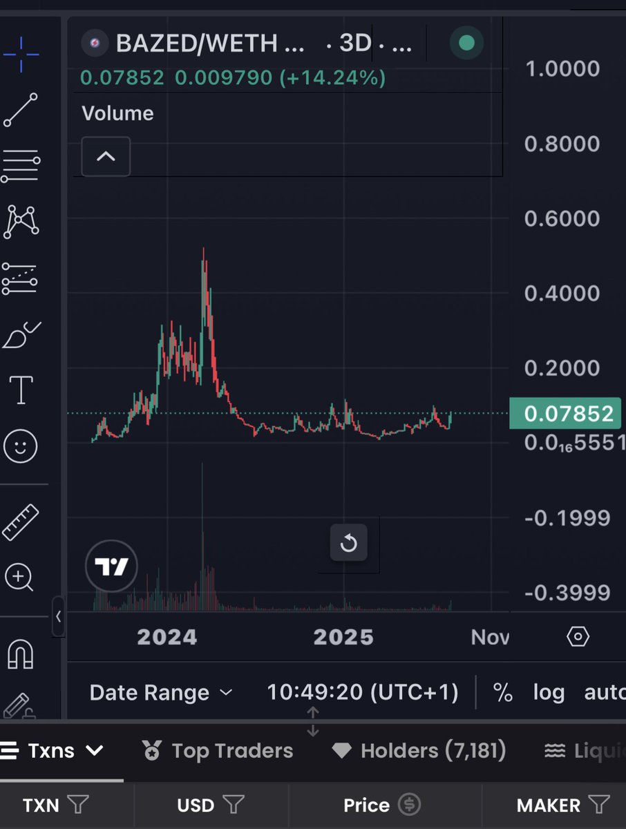 How locked in are you ? 

Will you be there when $Bazed kick starts the gaming meta on $eth soon ? 

Chart looks so tempting and ready for price discovery. ✨