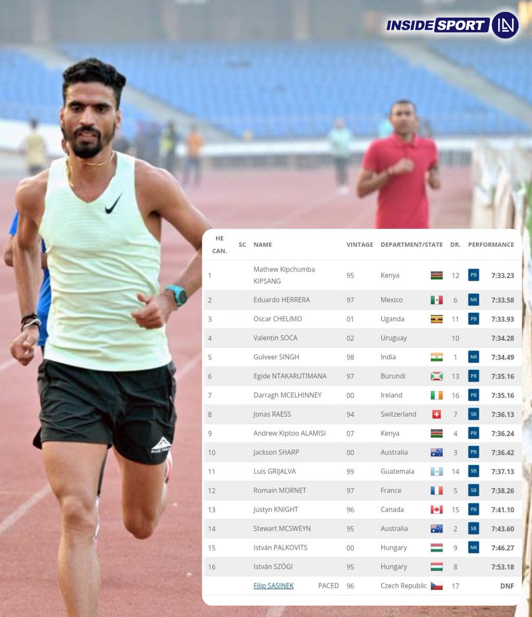 InsideSportIND's tweet image. 🇮🇳 Indian middle and long-distance runner Gulveer Singh bettered his own National Record in men’s 3000m during the Hungarian Athletics Grand Prix in Budapest 🏃♂️
#GulveerSingh #Athletics #InsideSport