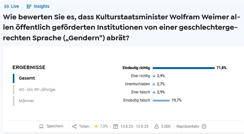 chson1983's tweet photo. Umfrage von Civey von heute. https://t.co/hazymAw8J9