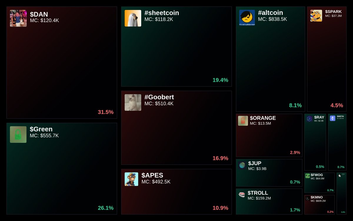 GlydoAlerts's tweet photo. Trending on https://t.co/ugPoOnWTIF Heatmap

1. $DAN
2. $Green 
3. #sheetcoin
4. #Goobert
5. $APES

Updated every 5 mins. https://t.co/RqRQpc1q35