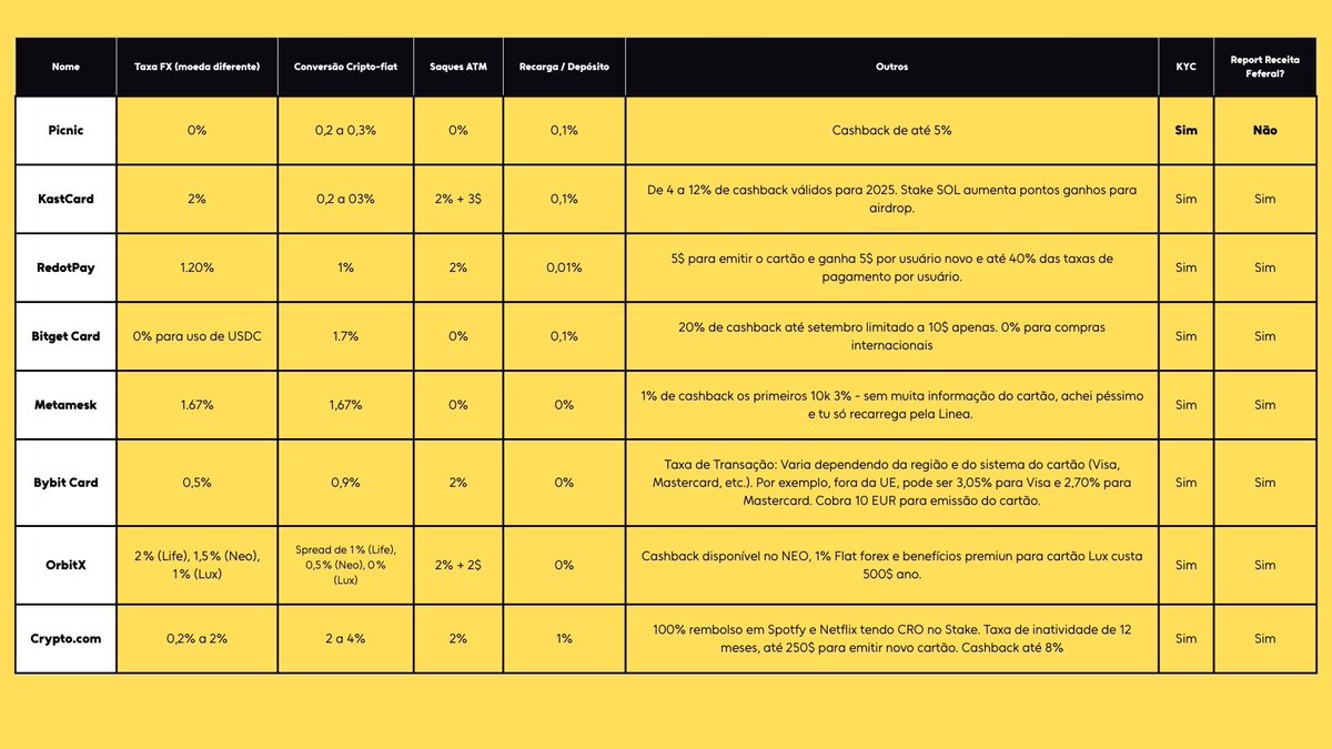 💳E O MELHOR CARTÃO DO CT-BR CRIPTO E.....?💳

Sim, vamos falar dos cartões mais cobiçados pelo CT-BR e mostrar de forma clara o que de fato cada um deles representa e com isto, você terá de forma definida a info de qual é o TOP 1 do momento. 

Curte meu trabalho e não deixa de