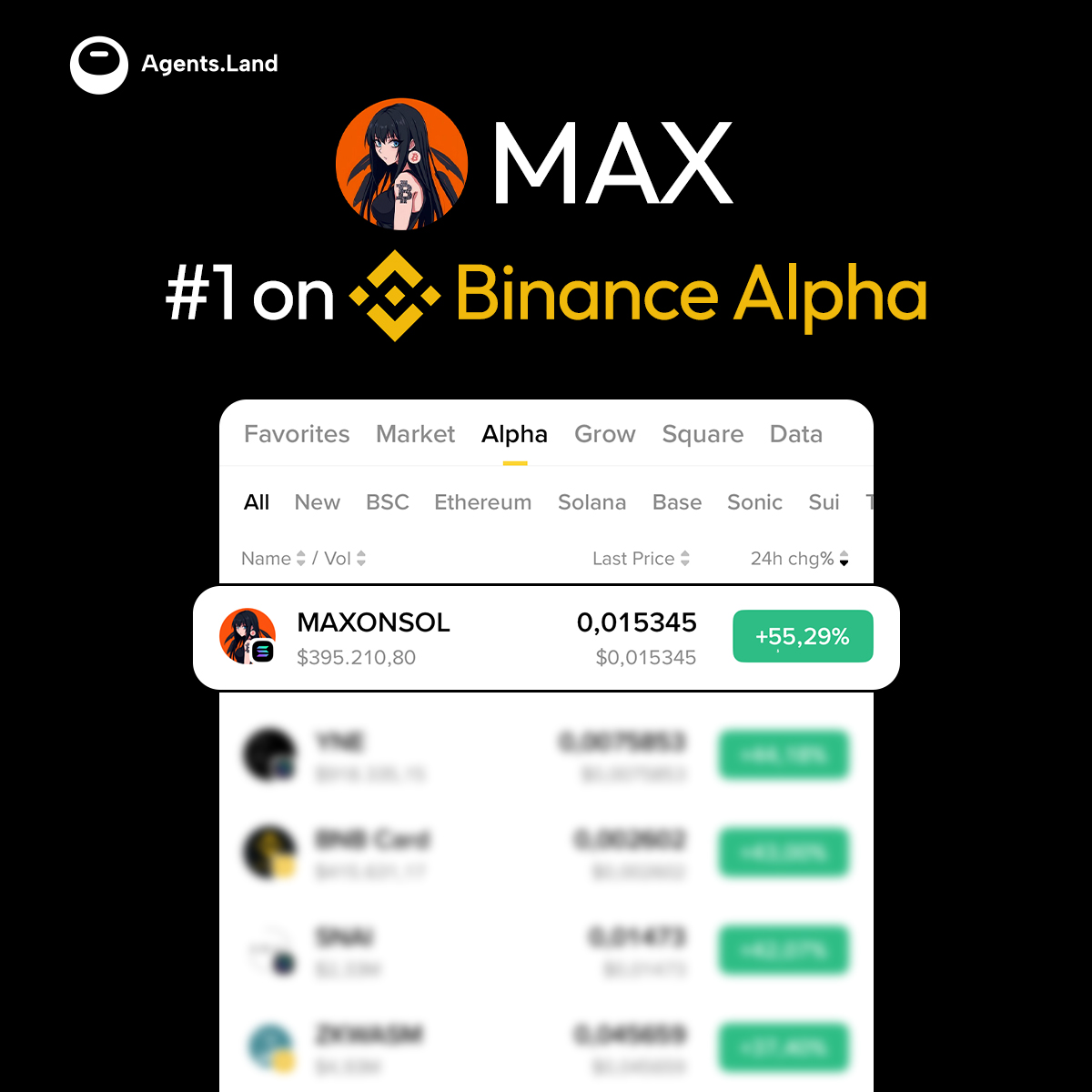 $MAX takes the crown 👑 
Now #1 on @Binance  Alpha!