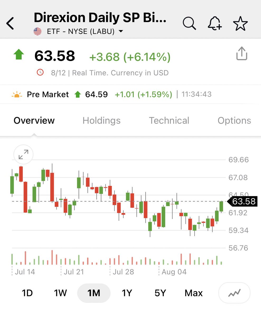 pattie_jabbaz's tweet image. El Sector d #Biotechs cuyo etf es #LABU debería cerrar el pequeño Gap entre 69,12/69,37

Una vez que lo supere podría tener fuerte impulso alcista

Se mueve lento pero en canal alcista, podría pensarse q falta un leve empujón.

 #LABD va hacia 6, está quebrando soporte en pre mkt