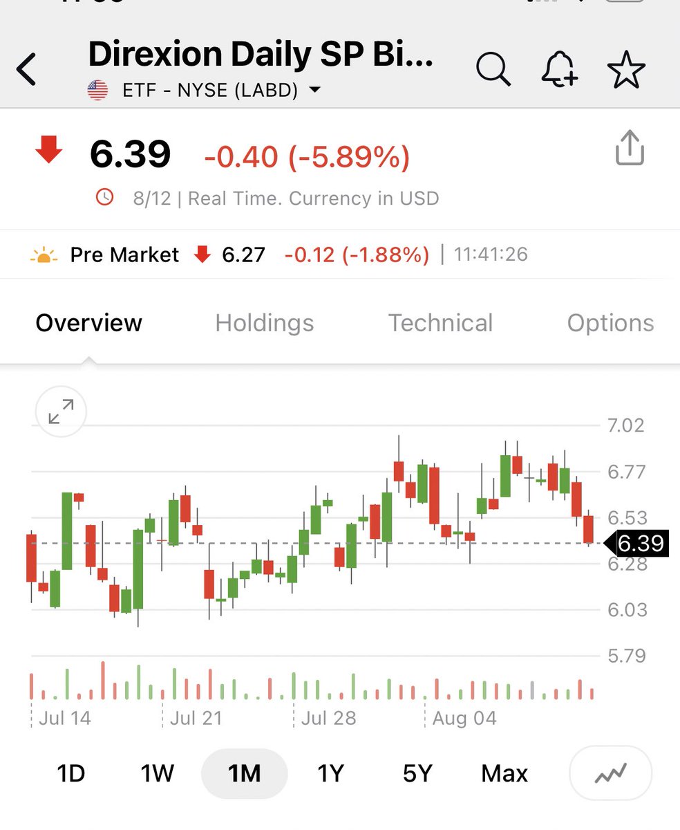 pattie_jabbaz's tweet image. El Sector d #Biotechs cuyo etf es #LABU debería cerrar el pequeño Gap entre 69,12/69,37

Una vez que lo supere podría tener fuerte impulso alcista

Se mueve lento pero en canal alcista, podría pensarse q falta un leve empujón.

 #LABD va hacia 6, está quebrando soporte en pre mkt