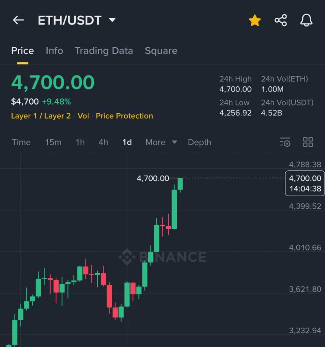 🚨 BREAKING 🚨

ETHEREUM JUST HIT $4,700 🚀

ONLY $168 FROM NEW ATH