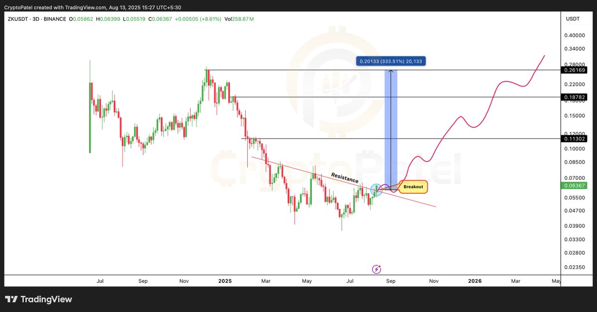 $ZK breaking out on HTF with strong momentum

Short-term projection: $0.26 (+300%) based on liquidity targets and structure break.

If momentum sustains, $1 becomes a realistic target this cycle.

<a href="/zksync/">ZKsync</a>