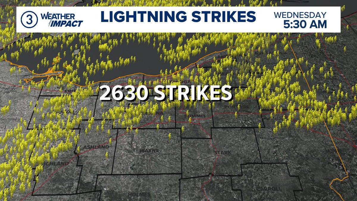 Matt Wintz (@wintzweather) on Twitter photo LIGHTNING SHOW LAST NIGHT
Not only did we pick up our first rain in the month of August but it also came with a lot of lightning! Perhaps you're a big groggy this morning from all the thunder--over 2600 strikes last night (a lot of that cloud-to-cloud) <a href="/wkyc/">WKYC 3News</a> #3weather #OHwx #wx LIGHTNING SHOW LAST NIGHT
Not only did we pick up our first rain in the month of August but it also came with a lot of lightning! Perhaps you're a big groggy this morning from all the thunder--over 2600 strikes last night (a lot of that cloud-to-cloud) <a href="/wkyc/">WKYC 3News</a> #3weather #OHwx #wx