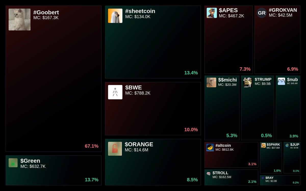 GlydoAlerts's tweet photo. Trending on https://t.co/ugPoOnWTIF Heatmap

1. #Goobert
2. $Green 
3. #sheetcoin
4. $BWE
5. $ORANGE

Updated every 5 mins. https://t.co/Dhkg9L13gt