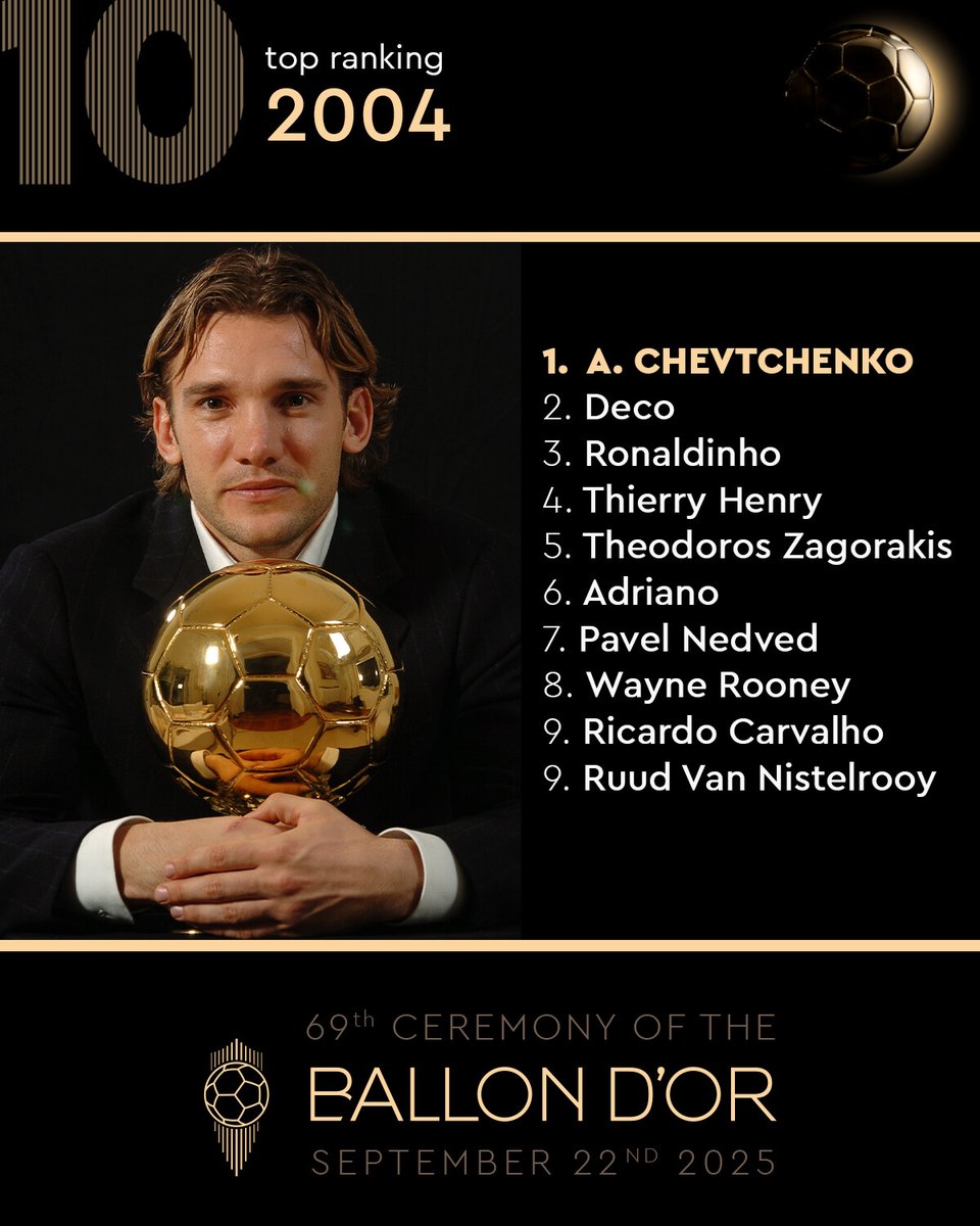 ballondor's tweet photo. The 2004 Ballon d'Or winner... Andreï Chevtchenko! ✨🌕

#ballondor https://t.co/WBkeJ6FQlv