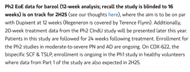 doepke_michel's tweet photo. $CLDX MS ("Overweight", PT $43) after Q2 earnings - #Celldex reiterated clinical timelines for 2H25 and cash guidance through 2027. Plans for a global Ph3b LTE study in CSU; global Ph3 program for CIndU slated to start in 2H25. (I own shares) $REGN https://t.co/ckfqriEPGf