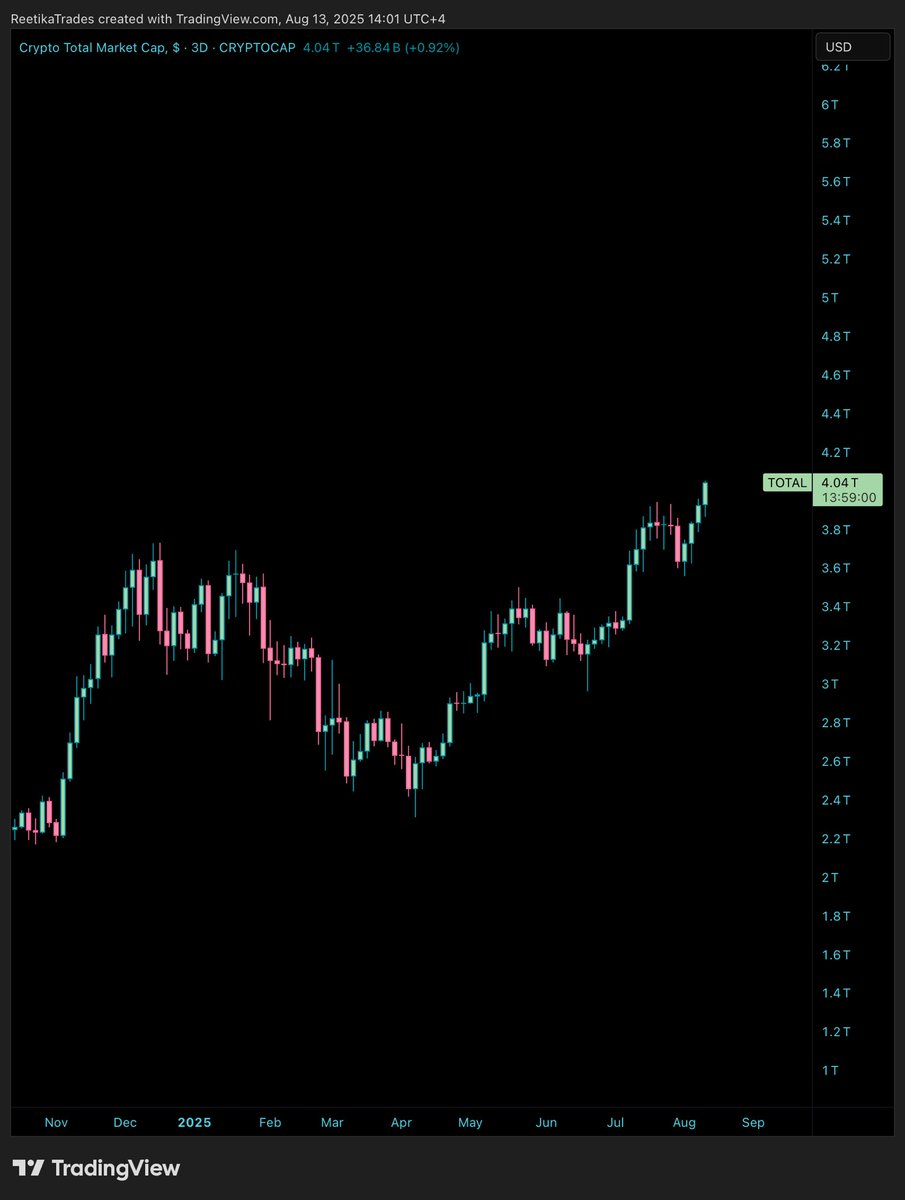 This chart is so beautiful 

Total crypto market cap comfortably trading at All time highs