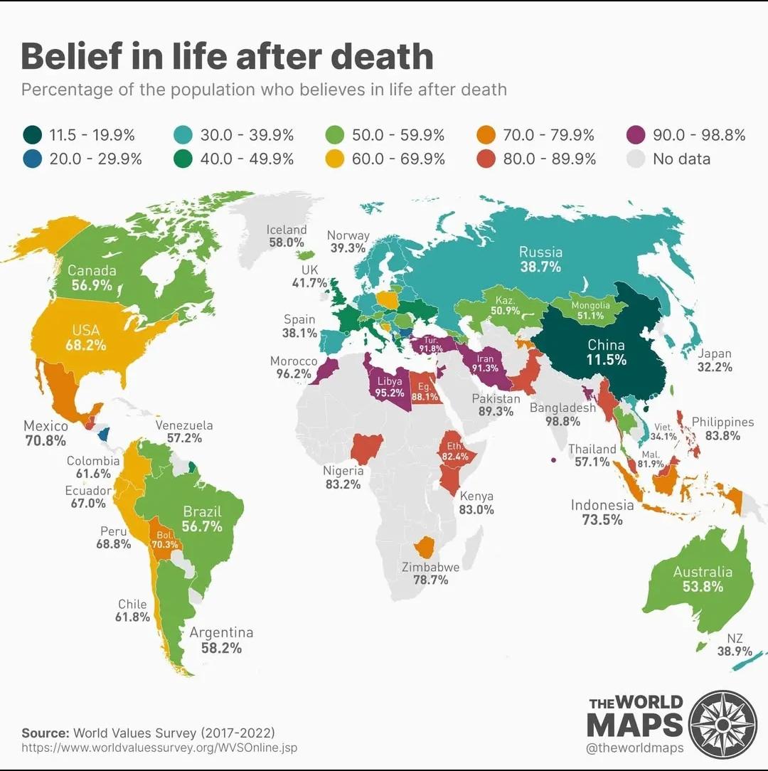 thinking_panda's tweet photo. % Belief in life after death per country
... ...
Me: when a person dies, cells stop working and the body starts to break down. Microbes and chemical reactions turn complex organic matter into simple stuff like carbon dioxide, water, ammonia, nitrates, and phosphates.🤔 https://t.co/2l73pxsBBm