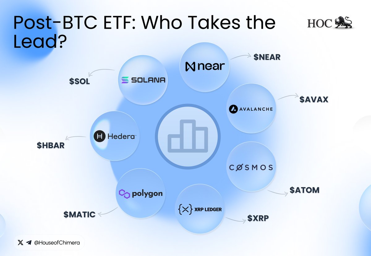 The Bitcoin ETF unlocked a flood of institutional capital for $BTC. Now the  question is which major player will ride the next wave? 🔹 @solana $SOL 🔸  @avax $AVAX 🔹 @Ripple $XRP