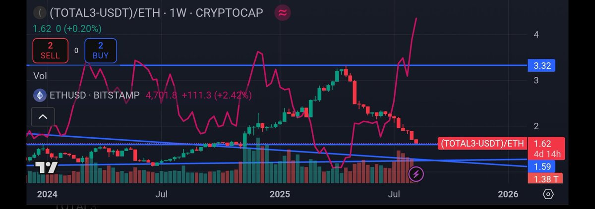 ukcryptoverse's tweet photo. Eth vs ( total3- usdt). Not sure if make sense. https://t.co/h1c6rUyy5D