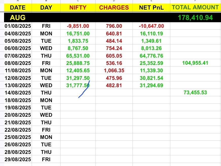 TradeRider_Ind's tweet image. #Aug #9day #trading #total #PnL #Glowing #Green 💚 with  178410.94/-

#VerifiedBySensibull #VerifiedPnL
