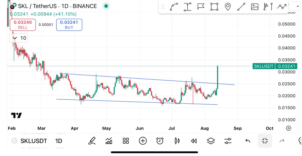 Cryptobullmaker's tweet photo. $Mav x $Skl 

$Mav will follow $Skl 

Same bottomed out falling wedge BO 

Yesterday $Cyber same chart pumped hard

Today $Skl next $Mav https://t.co/kc7PwQMWEz