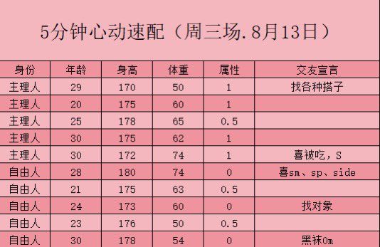 #5分钟心动速配💗
今晚报名情况
#免费参加