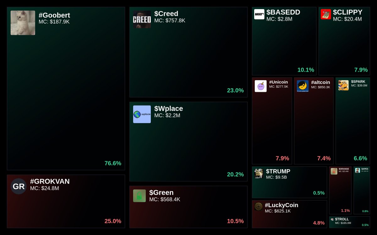 GlydoAlerts's tweet photo. Trending on https://t.co/ugPoOnWTIF Heatmap

1. #Goobert
2. #GROKVAN
3. $Creed
4. $Wplace
5. $Green 

Updated every 5 mins. https://t.co/M6bJOATHOf