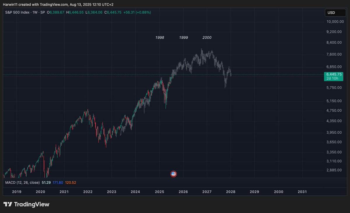 $SPX tech bubble of 1998 - 2000 compared to today