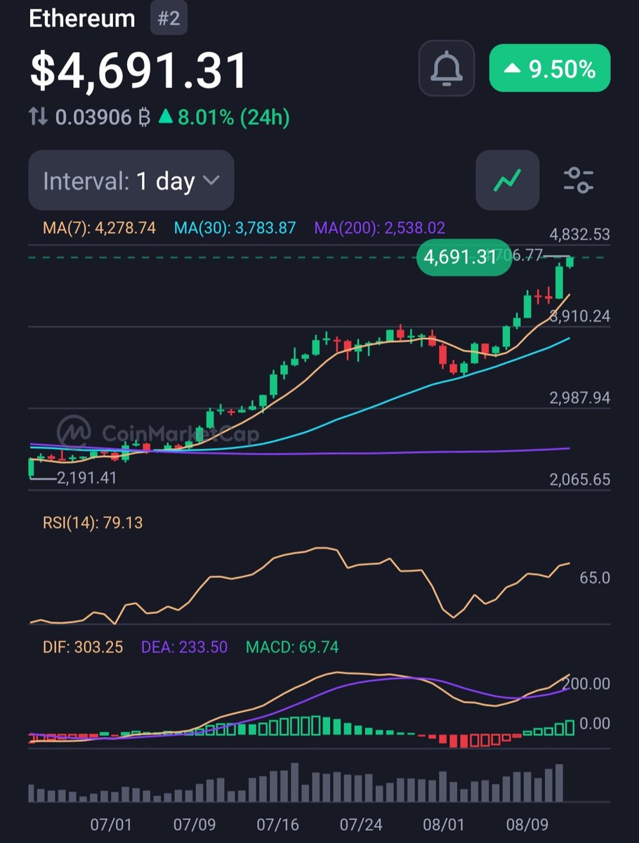 cryptoworld1697's tweet photo. 🚨 Ethereum (ETH) hits $4,650 (MC: ~$560B) on ETF inflows &amp; stablecoin boost. Target $5K–$6K in 2025, but watch for pullbacks. Start $200–$500 with tight stops. #ETH #Crypto2025 #BullRun https://t.co/ijSho0paby